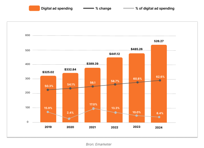 Digitaal adverteren wordt duurder maar Digital ad spend wordt een steeds kleiner deel van het totale media budget.