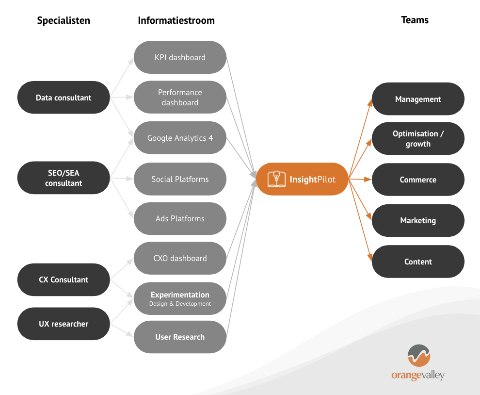 Insights-pilot-OrangeValley