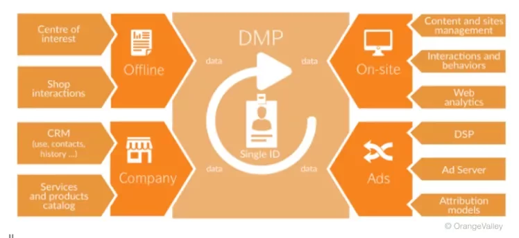 3. Data Management Platform (DMP) gevisualiseerd - OrangeValley