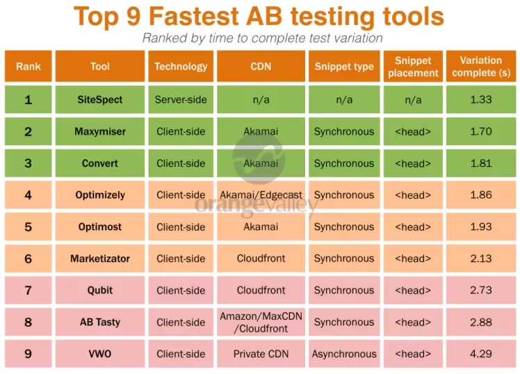 AB testing tool overview