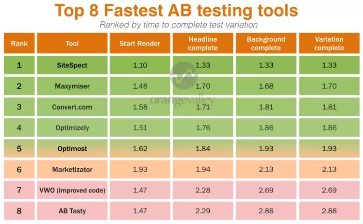 AB testing tools vergelijking - resultaten - laadsnelheid