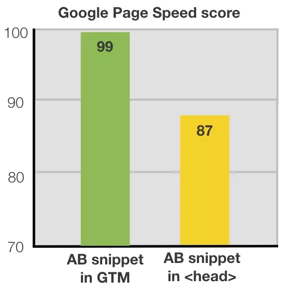 Impact AB testing snippet on Google Page Speed