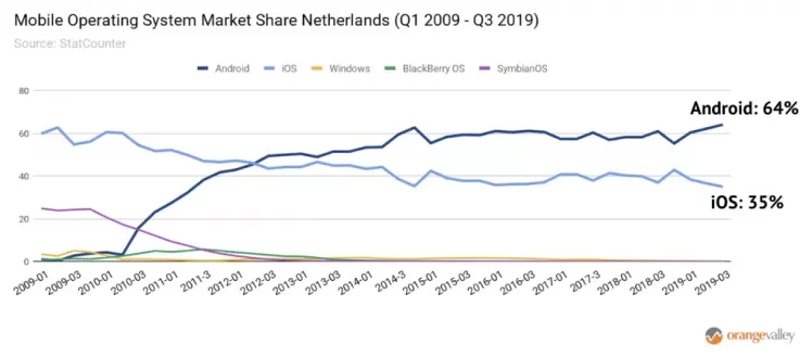 Market Share Mobile OS 2019