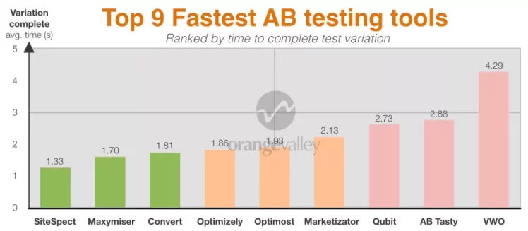 Loading time AB testing tools comparison - graph