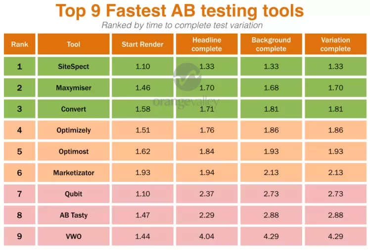 AB testing tool loading time