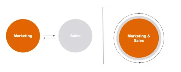 Marketing en Sales alignment