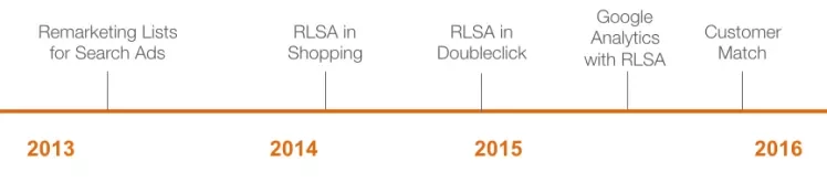 Timeline RLSA AdWords