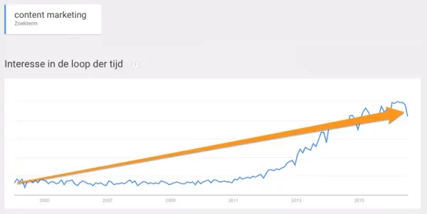 content marketing searchtrend