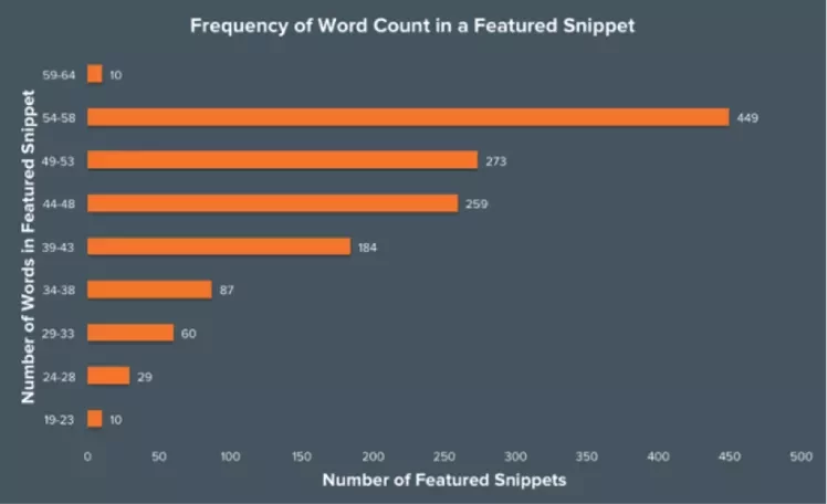 Antwoorden van Featured Snippets bestaan meestal uit 40-58 woorden.