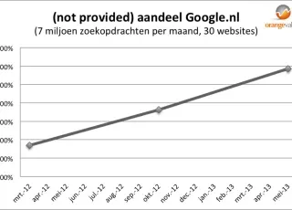 groei-aandeel-not-provided-zoekwoord-google-nederland