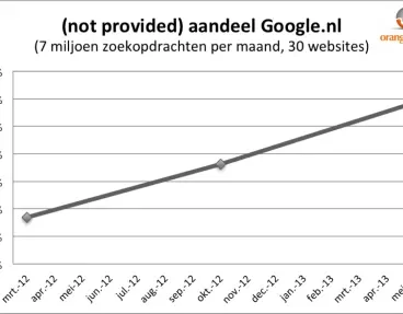 groei-aandeel-not-provided-zoekwoord-google-nederland