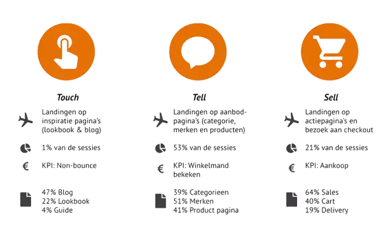 Customer Journey