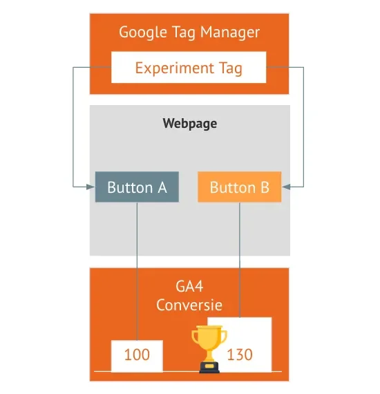 AB testen Google Tag Manager